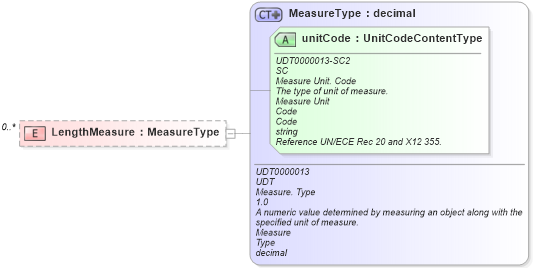 XSD Diagram of LengthMeasure in schema reusableaggregatecorecomponent_xsd (Standards for Technology in Automotive Retail)
