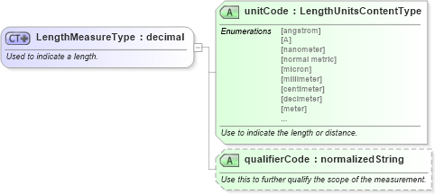 XSD Diagram of LengthMeasureType in schema qualifieddatatypes_xsd (Standards for Technology in Automotive Retail)