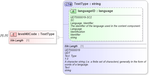 XSD Diagram of level40Code in schema dealerlocatorextended_xsd (Standards for Technology in Automotive Retail)