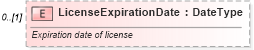 XSD Diagram of LicenseExpirationDate in schema components_xsd (Standards for Technology in Automotive Retail)