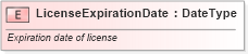XSD Diagram of LicenseExpirationDate in schema fields_xsd (Standards for Technology in Automotive Retail)