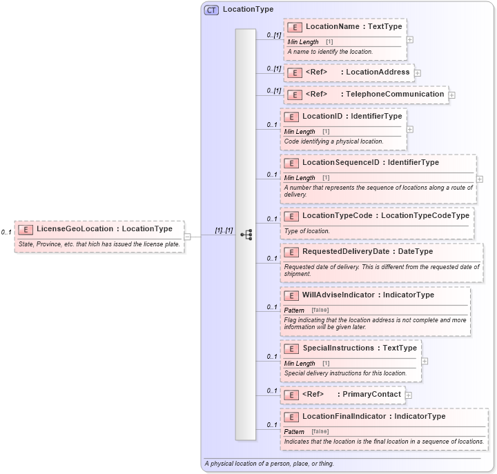XSD Diagram of LicenseGeoLocation in schema repairorder_xsd (Standards for Technology in Automotive Retail)