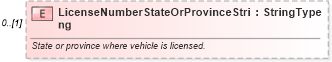 XSD Diagram of LicenseNumberStateOrProvinceString in schema deprecatedcomponents_xsd (Standards for Technology in Automotive Retail)