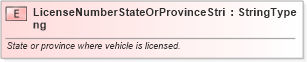 XSD Diagram of LicenseNumberStateOrProvinceString in schema fields_xsd (Standards for Technology in Automotive Retail)