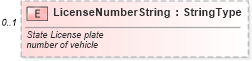 XSD Diagram of LicenseNumberString in schema vehicleservicehistory_xsd (Standards for Technology in Automotive Retail)