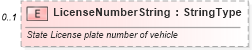 XSD Diagram of LicenseNumberString in schema ipwarrantyclaim_xsd (Standards for Technology in Automotive Retail)