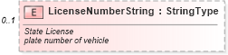 XSD Diagram of LicenseNumberString in schema serviceappointment_xsd (Standards for Technology in Automotive Retail)