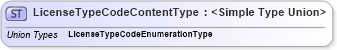 XSD Diagram of LicenseTypeCodeContentType in schema codelists_xsd1 (Standards for Technology in Automotive Retail)