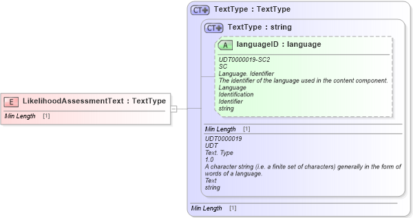 XSD Diagram of LikelihoodAssessmentText in schema fields_xsd1 (Standards for Technology in Automotive Retail)