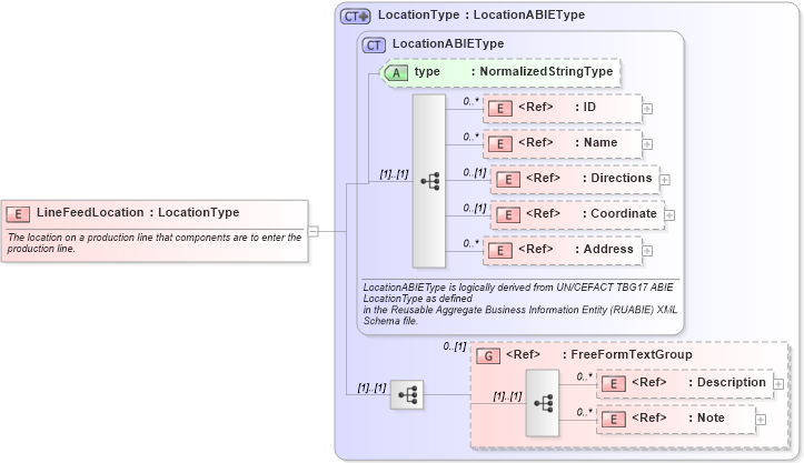 XSD Diagram of LineFeedLocation in schema components_xsd1 (Standards for Technology in Automotive Retail)