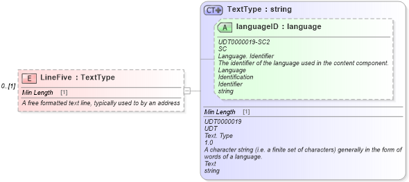 XSD Diagram of LineFive in schema components_xsd (Standards for Technology in Automotive Retail)
