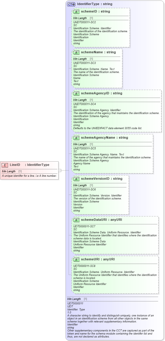 XSD Diagram of LineID in schema fields_xsd (Standards for Technology in Automotive Retail)