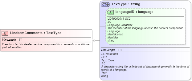 XSD Diagram of LineItemComments in schema fields_xsd (Standards for Technology in Automotive Retail)