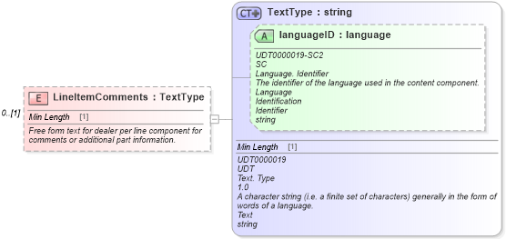 XSD Diagram of LineItemComments in schema partsorder_xsd (Standards for Technology in Automotive Retail)