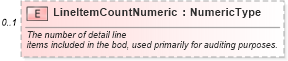 XSD Diagram of LineItemCountNumeric in schema standardcodes_xsd (Standards for Technology in Automotive Retail)