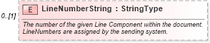 XSD Diagram of LineNumberString in schema partsinvoice_xsd (Standards for Technology in Automotive Retail)