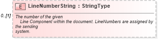 XSD Diagram of LineNumberString in schema partslocator_xsd (Standards for Technology in Automotive Retail)