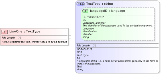 XSD Diagram of LineOne in schema fields_xsd (Standards for Technology in Automotive Retail)