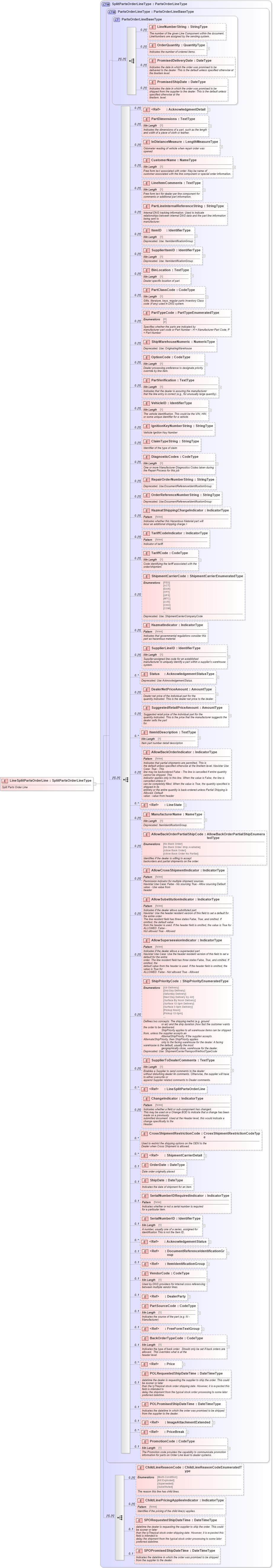 XSD Diagram of LineSplitPartsOrderLine in schema partsorder_xsd (Standards for Technology in Automotive Retail)