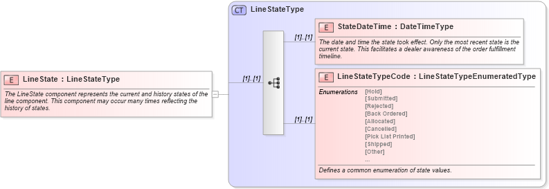 XSD Diagram of LineState in schema components_xsd (Standards for Technology in Automotive Retail)