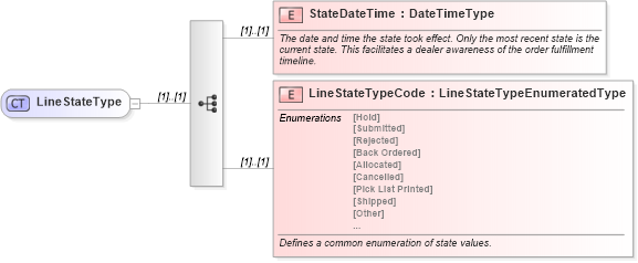 XSD Diagram of LineStateType in schema components_xsd (Standards for Technology in Automotive Retail)