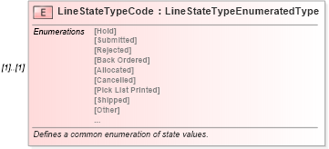XSD Diagram of LineStateTypeCode in schema components_xsd (Standards for Technology in Automotive Retail)
