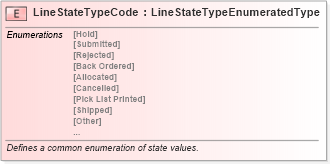 XSD Diagram of LineStateTypeCode in schema fields_xsd (Standards for Technology in Automotive Retail)