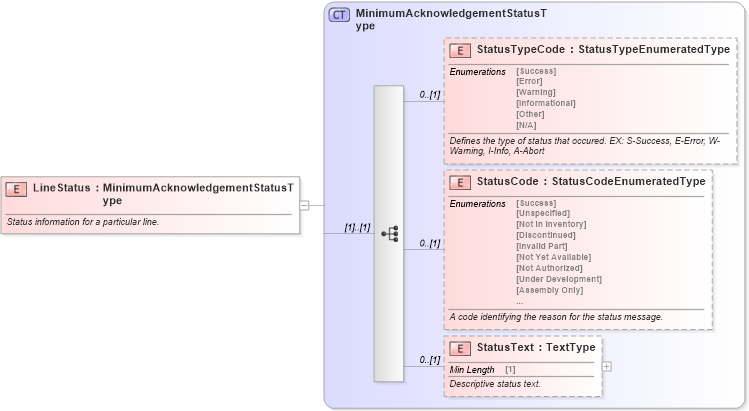 XSD Diagram of LineStatus in schema components_xsd (Standards for Technology in Automotive Retail)