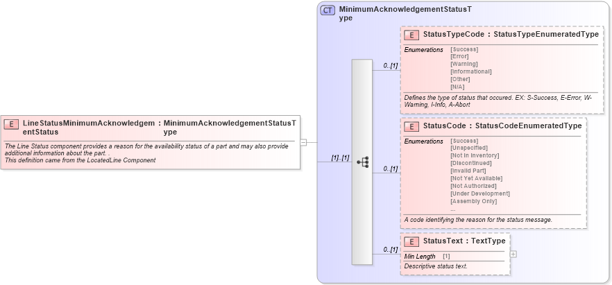 XSD Diagram of LineStatusMinimumAcknowledgementStatus in schema partslocator_xsd (Standards for Technology in Automotive Retail)