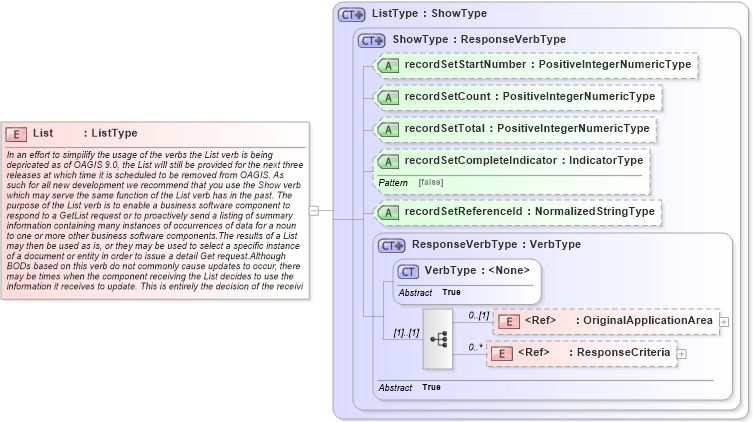 XSD Diagram of List in schema meta_xsd (Standards for Technology in Automotive Retail)