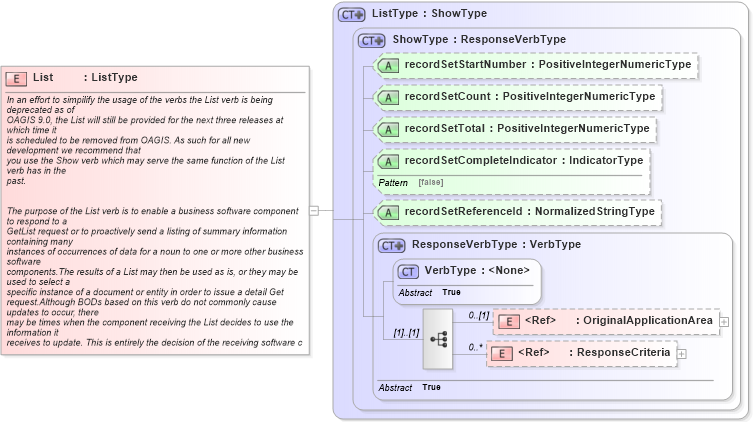 XSD Diagram of List in schema meta_xsd1 (Standards for Technology in Automotive Retail)