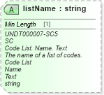 XSD Diagram of listName in schema unqualifieddatatypes_xsd (Standards for Technology in Automotive Retail)