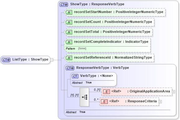 XSD Diagram of ListType in schema meta_xsd1 (Standards for Technology in Automotive Retail)