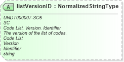 XSD Diagram of listVersionID in schema fields_xsd1 (Standards for Technology in Automotive Retail)