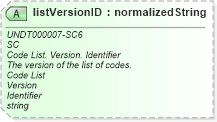 XSD Diagram of listVersionID in schema corecomponenttypes_xsd (Standards for Technology in Automotive Retail)