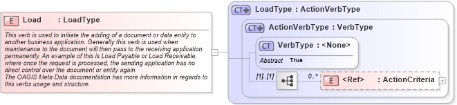XSD Diagram of Load in schema meta_xsd (Standards for Technology in Automotive Retail)