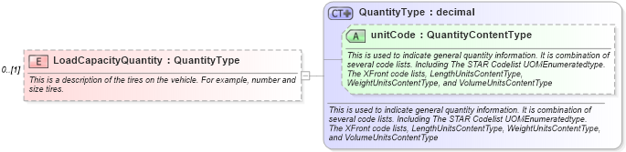 XSD Diagram of LoadCapacityQuantity in schema deprecatedcomponents_xsd (Standards for Technology in Automotive Retail)