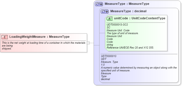 XSD Diagram of LoadingWeightMeasure in schema fields_xsd1 (Standards for Technology in Automotive Retail)