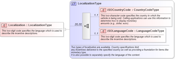 XSD Diagram of Localization in schema components_xsd (Standards for Technology in Automotive Retail)