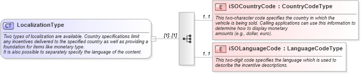 XSD Diagram of LocalizationType in schema components_xsd (Standards for Technology in Automotive Retail)