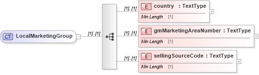 XSD Diagram of LocalMarketingGroup in schema dealerlocatorextended_xsd (Standards for Technology in Automotive Retail)