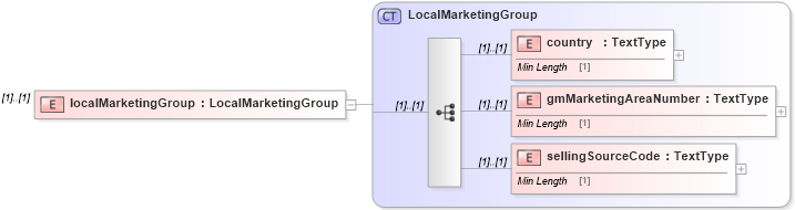XSD Diagram of localMarketingGroup in schema dealerlocatorextended_xsd (Standards for Technology in Automotive Retail)