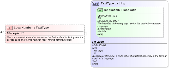 XSD Diagram of LocalNumber in schema components_xsd (Standards for Technology in Automotive Retail)