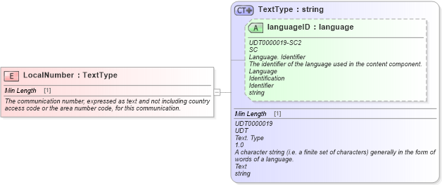 XSD Diagram of LocalNumber in schema fields_xsd (Standards for Technology in Automotive Retail)