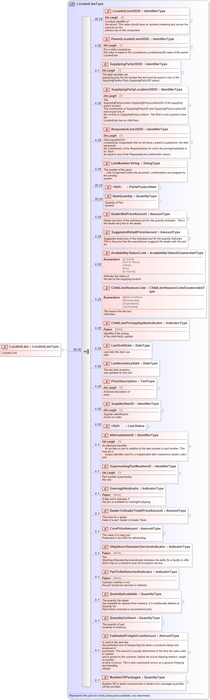 XSD Diagram of LocatedLine in schema partslocator_xsd (Standards for Technology in Automotive Retail)