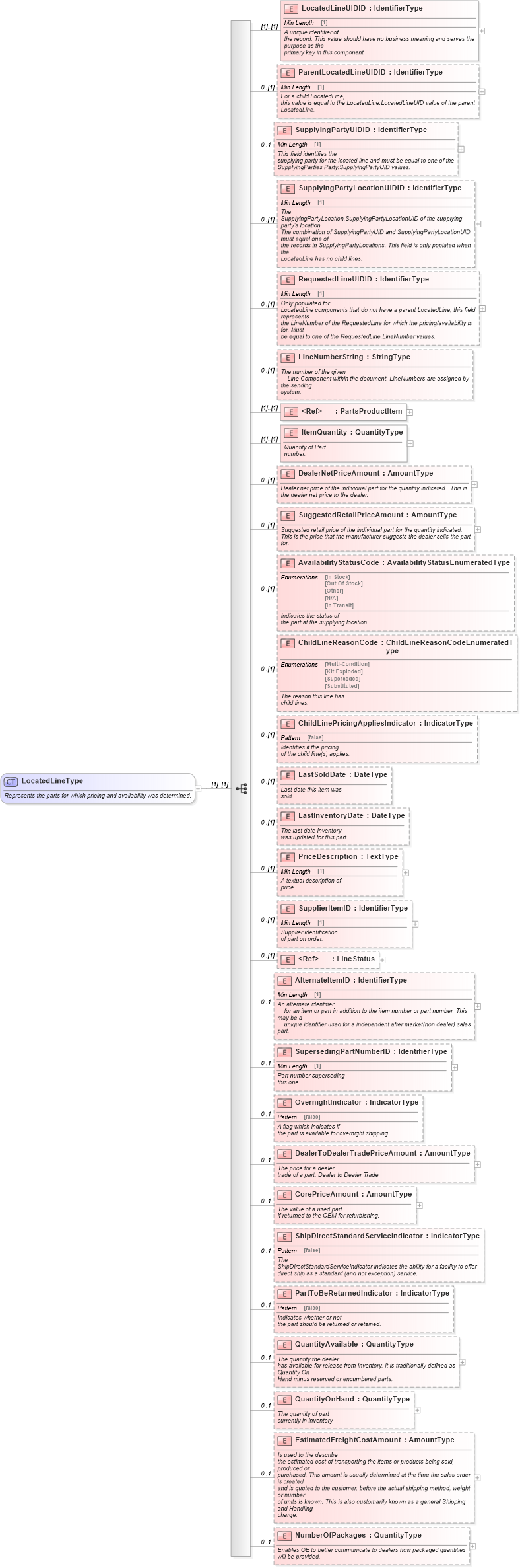 XSD Diagram of LocatedLineType in schema partslocator_xsd (Standards for Technology in Automotive Retail)