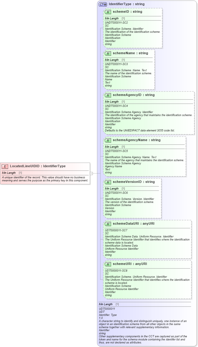 XSD Diagram of LocatedLineUIDID in schema fields_xsd (Standards for Technology in Automotive Retail)