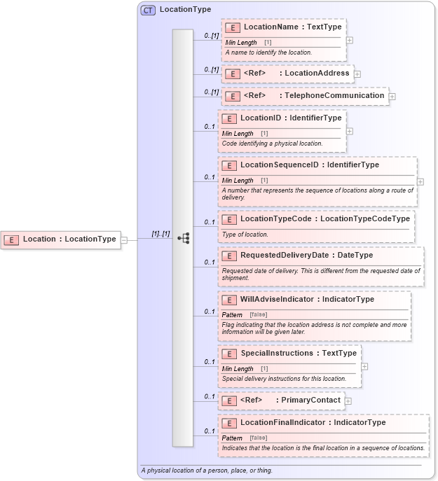 XSD Diagram of Location in schema components_xsd (Standards for Technology in Automotive Retail)