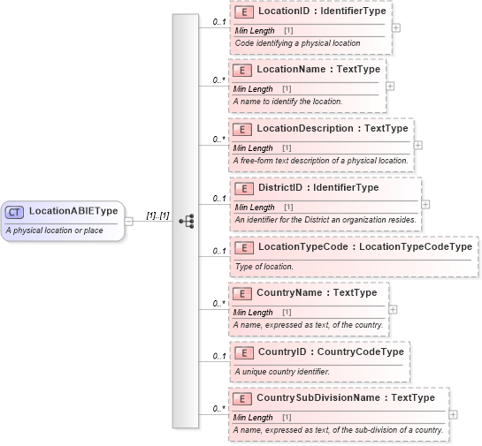 XSD Diagram of LocationABIEType in schema components_xsd (Standards for Technology in Automotive Retail)