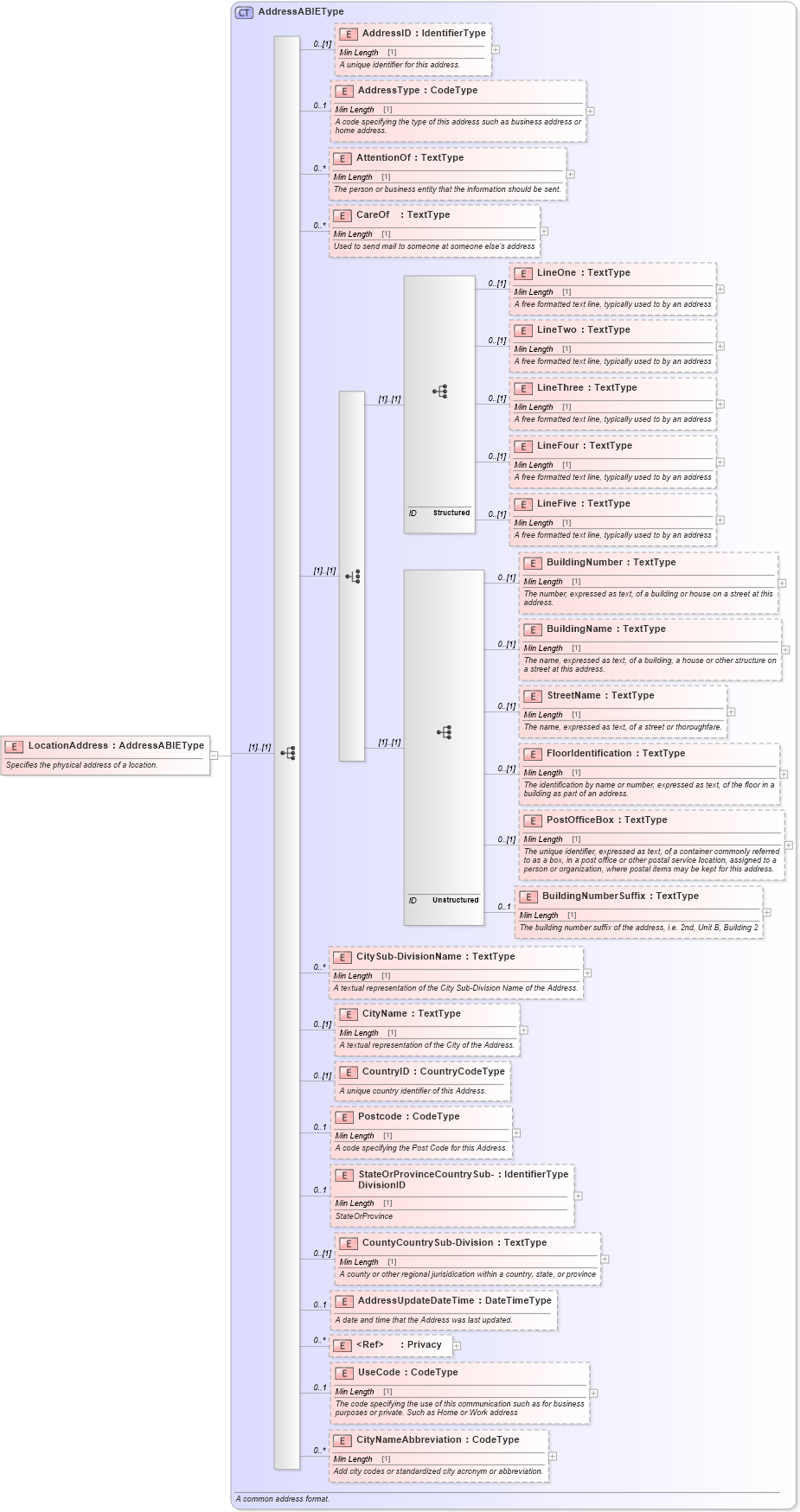 XSD Diagram of LocationAddress in schema components_xsd (Standards for Technology in Automotive Retail)